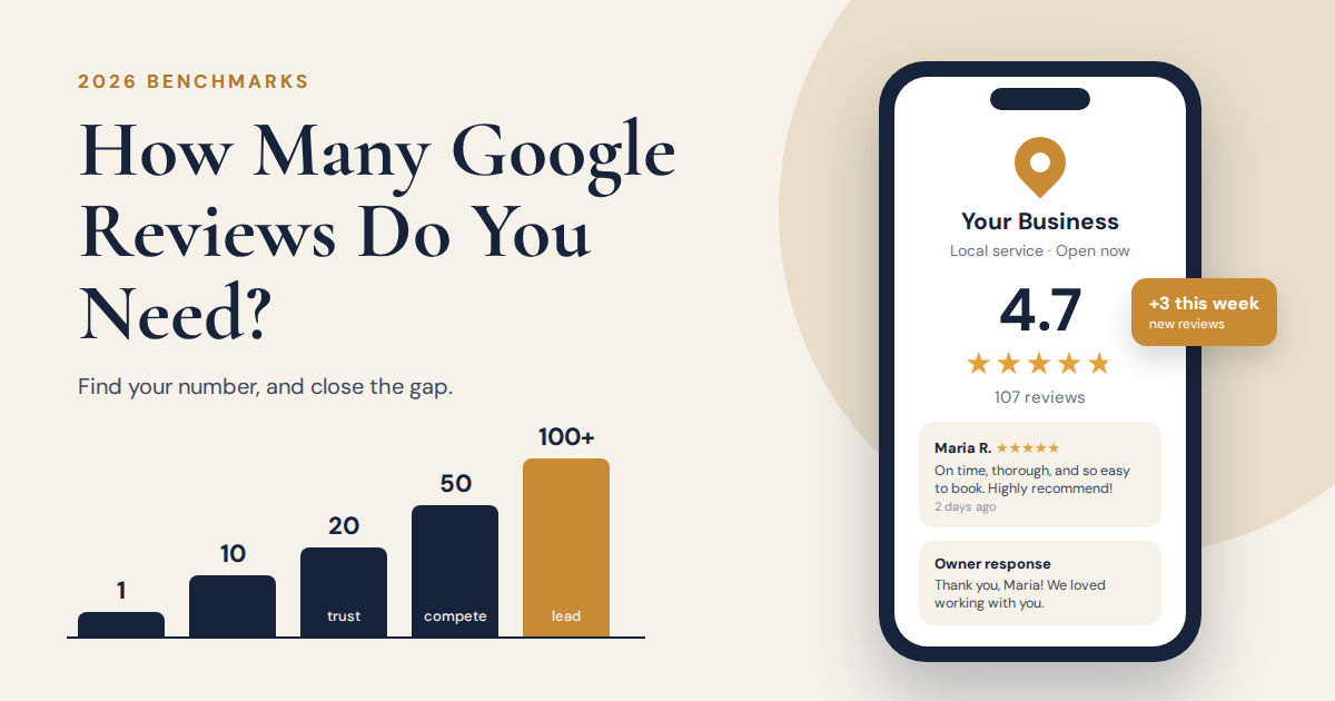 Phone showing a Google Business Profile with a 4.7-star rating next to a rising bar chart of review counts