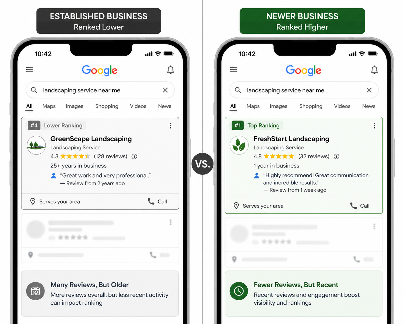 Comparison of local search results showing fresher reviews ranking higher than older reviews